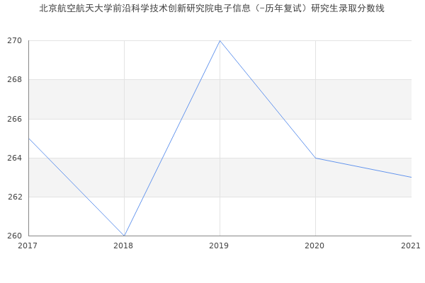 北京航空航天大学前沿科学技术创新研究院电子信息（-历年复试）研究生录取分数线