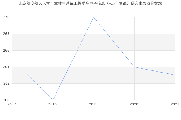 北京航空航天大学可靠性与系统工程学院电子信息（-历年复试）研究生录取分数线