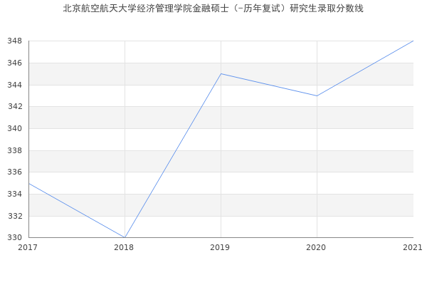 北京航空航天大学经济管理学院金融硕士（-历年复试）研究生录取分数线