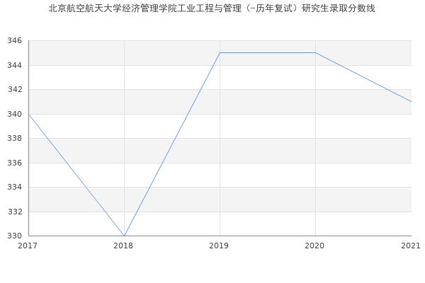 北京航空航天大学经济管理学院工业工程与管理（-历年复试）研究生录取分数线