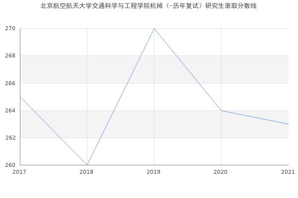 北京航空航天大学交通科学与工程学院机械（-历年复试）研究生录取分数线