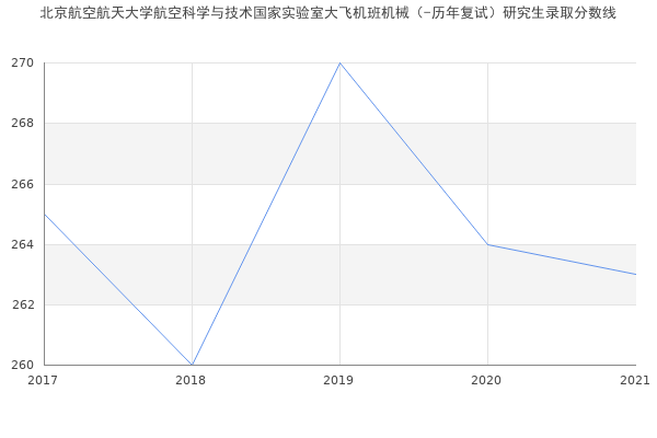 北京航空航天大学航空科学与技术国家实验室大飞机班机械（-历年复试）研究生录取分数线