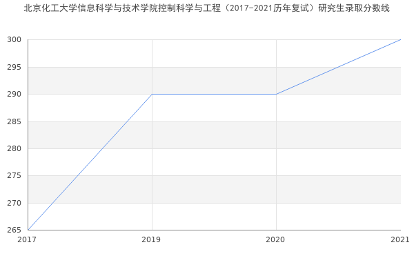 北京化工大学信息科学与技术学院控制科学与工程（2017-2021历年复试）研究生录取分数线