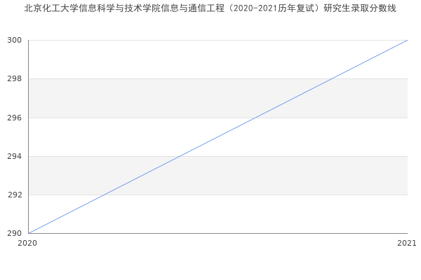 北京化工大学信息科学与技术学院信息与通信工程（2020-2021历年复试）研究生录取分数线