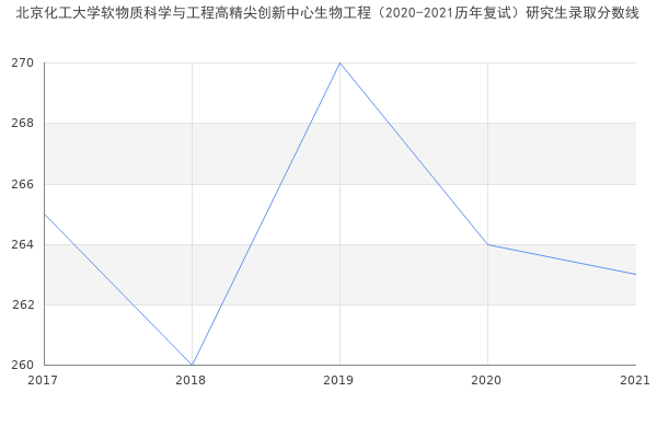 北京化工大学软物质科学与工程高精尖创新中心生物工程（2020-2021历年复试）研究生录取分数线