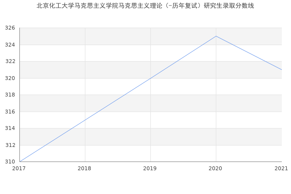 北京化工大学马克思主义学院马克思主义理论（-历年复试）研究生录取分数线