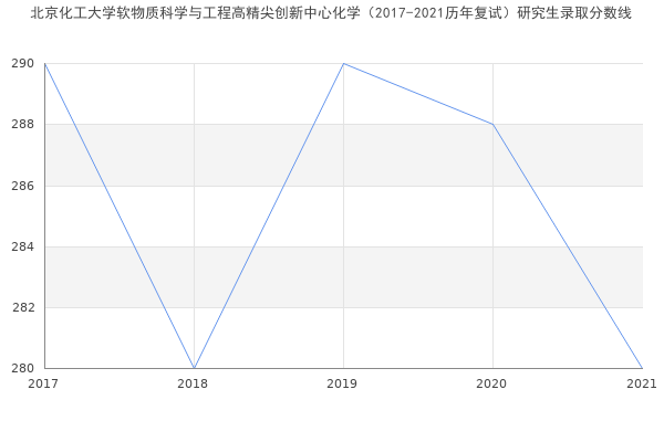 北京化工大学软物质科学与工程高精尖创新中心化学（2017-2021历年复试）研究生录取分数线