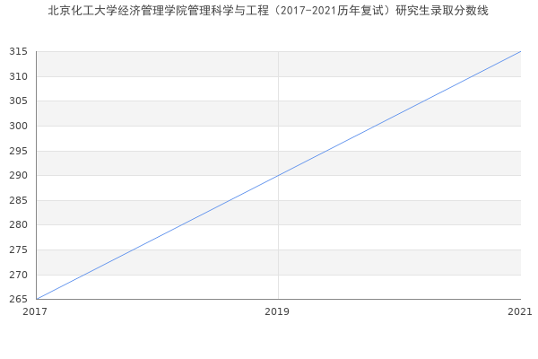 北京化工大学经济管理学院管理科学与工程（2017-2021历年复试）研究生录取分数线