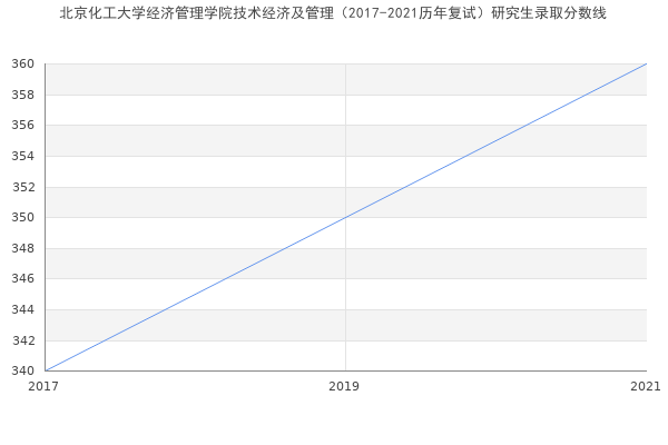 北京化工大学经济管理学院技术经济及管理（2017-2021历年复试）研究生录取分数线