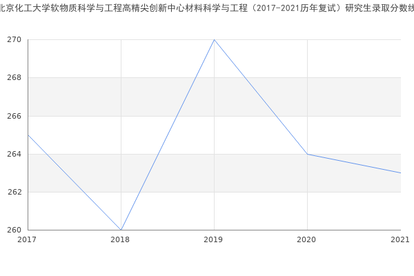 北京化工大学软物质科学与工程高精尖创新中心材料科学与工程（2017-2021历年复试）研究生录取分数线