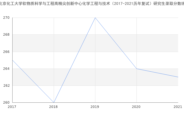 北京化工大学软物质科学与工程高精尖创新中心化学工程与技术（2017-2021历年复试）研究生录取分数线