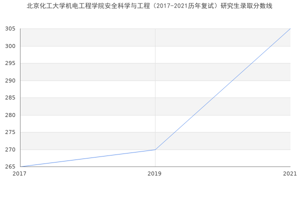 北京化工大学机电工程学院安全科学与工程（2017-2021历年复试）研究生录取分数线