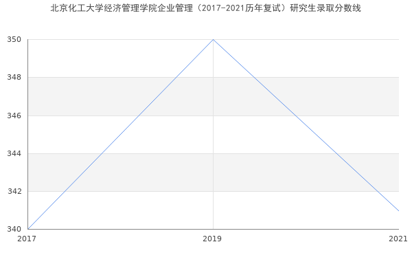 北京化工大学经济管理学院企业管理（2017-2021历年复试）研究生录取分数线