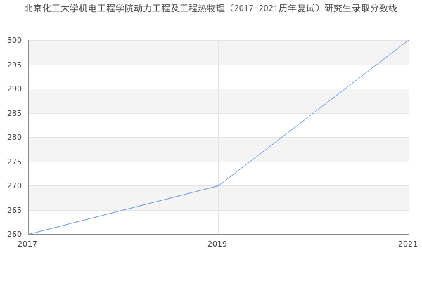 北京化工大学机电工程学院动力工程及工程热物理（2017-2021历年复试）研究生录取分数线