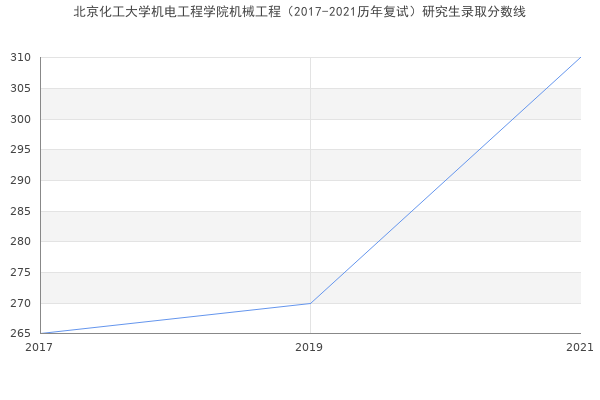 北京化工大学机电工程学院机械工程（2017-2021历年复试）研究生录取分数线