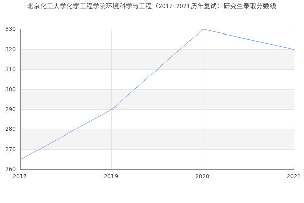 北京化工大学化学工程学院环境科学与工程（2017-2021历年复试）研究生录取分数线