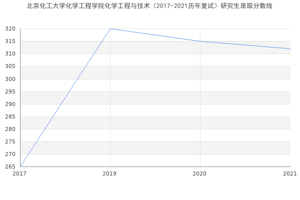 北京化工大学化学工程学院化学工程与技术（2017-2021历年复试）研究生录取分数线