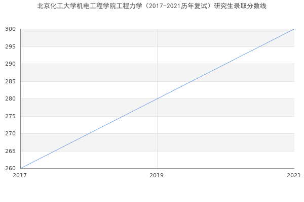 北京化工大学机电工程学院工程力学（2017-2021历年复试）研究生录取分数线