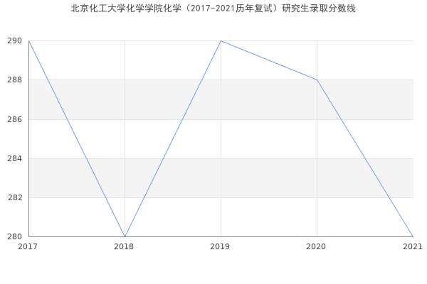 北京化工大学化学学院化学（2017-2021历年复试）研究生录取分数线