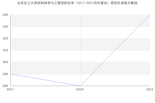 北京化工大学材料科学与工程学院化学（2017-2021历年复试）研究生录取分数线