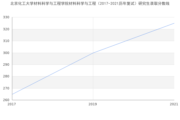 北京化工大学材料科学与工程学院材料科学与工程（2017-2021历年复试）研究生录取分数线