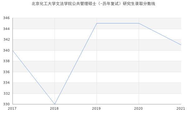 北京化工大学文法学院公共管理硕士（-历年复试）研究生录取分数线