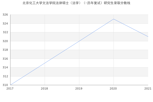 北京化工大学文法学院法律硕士（法学）（-历年复试）研究生录取分数线