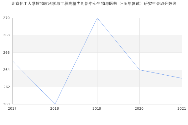 北京化工大学软物质科学与工程高精尖创新中心生物与医药（-历年复试）研究生录取分数线