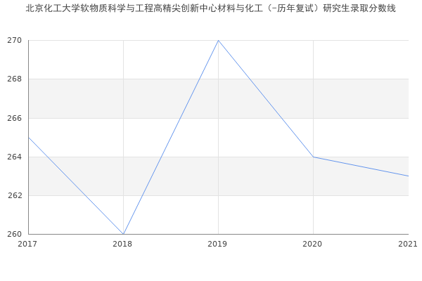 北京化工大学软物质科学与工程高精尖创新中心材料与化工（-历年复试）研究生录取分数线