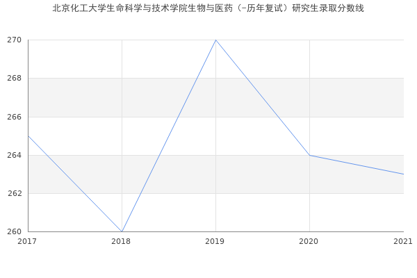 北京化工大学生命科学与技术学院生物与医药（-历年复试）研究生录取分数线