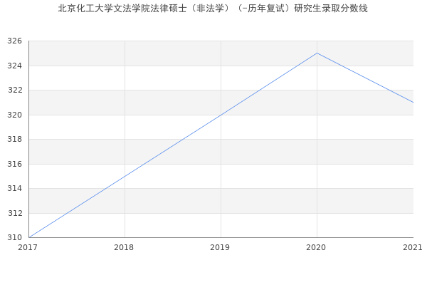 北京化工大学文法学院法律硕士（非法学）（-历年复试）研究生录取分数线