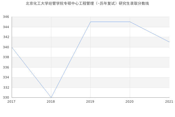 北京化工大学经管学院专硕中心工程管理（-历年复试）研究生录取分数线