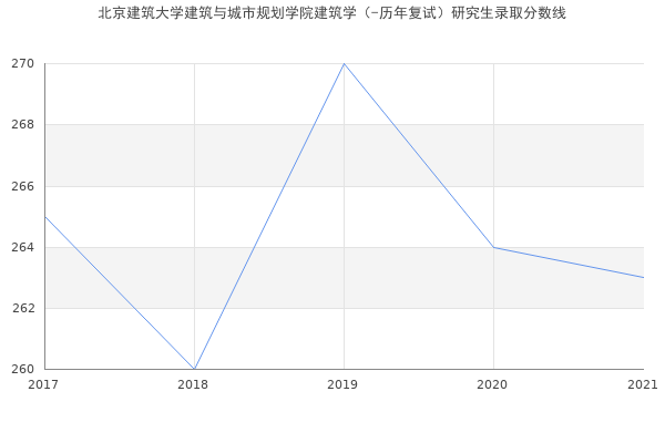 北京建筑大学建筑与城市规划学院建筑学（-历年复试）研究生录取分数线