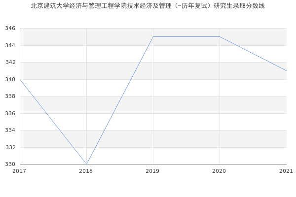 北京建筑大学经济与管理工程学院技术经济及管理（-历年复试）研究生录取分数线