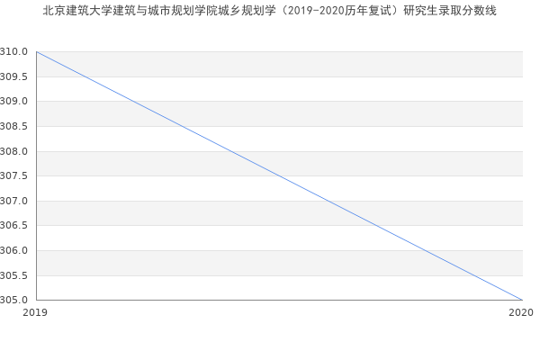 北京建筑大学建筑与城市规划学院城乡规划学（2019-2020历年复试）研究生录取分数线