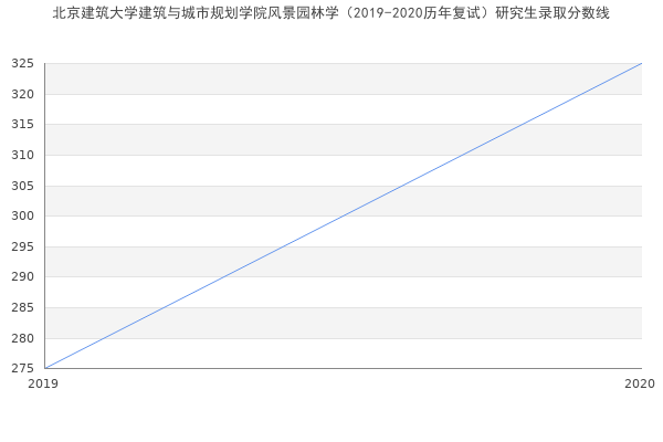 北京建筑大学建筑与城市规划学院风景园林学（2019-2020历年复试）研究生录取分数线