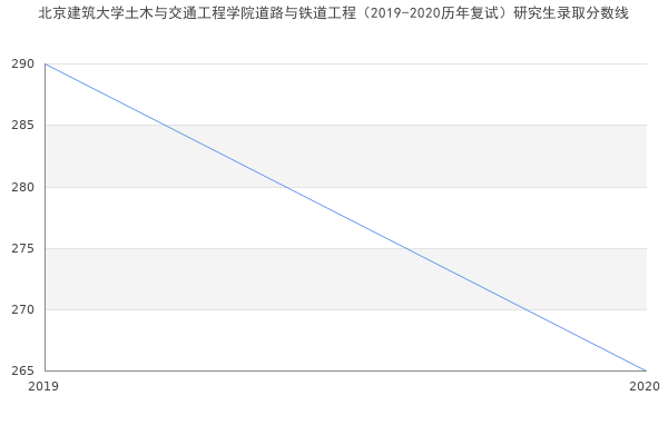 北京建筑大学土木与交通工程学院道路与铁道工程（2019-2020历年复试）研究生录取分数线