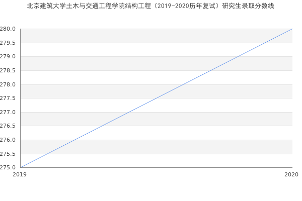 北京建筑大学土木与交通工程学院结构工程（2019-2020历年复试）研究生录取分数线