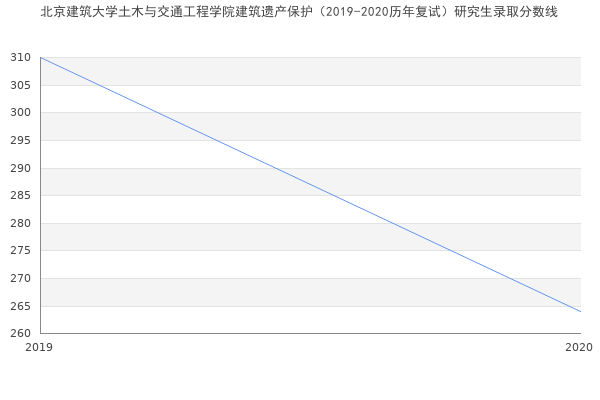 北京建筑大学土木与交通工程学院建筑遗产保护（2019-2020历年复试）研究生录取分数线