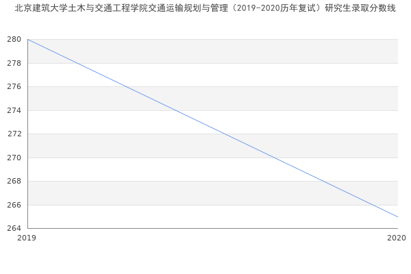 北京建筑大学土木与交通工程学院交通运输规划与管理（2019-2020历年复试）研究生录取分数线