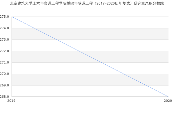 北京建筑大学土木与交通工程学院桥梁与隧道工程（2019-2020历年复试）研究生录取分数线