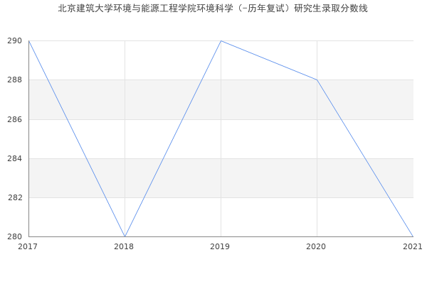 北京建筑大学环境与能源工程学院环境科学（-历年复试）研究生录取分数线