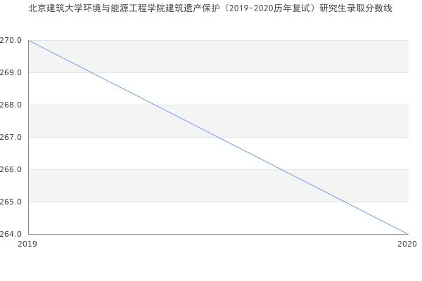 北京建筑大学环境与能源工程学院建筑遗产保护（2019-2020历年复试）研究生录取分数线