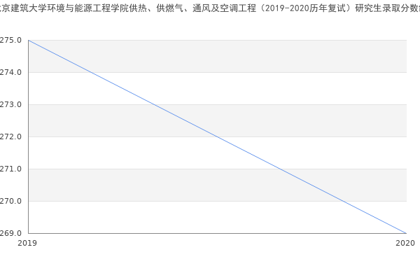 北京建筑大学环境与能源工程学院供热、供燃气、通风及空调工程（2019-2020历年复试）研究生录取分数线