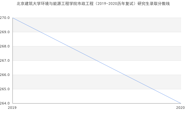 北京建筑大学环境与能源工程学院市政工程（2019-2020历年复试）研究生录取分数线