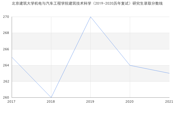 北京建筑大学机电与汽车工程学院建筑技术科学（2019-2020历年复试）研究生录取分数线