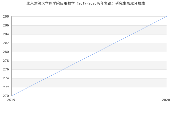 北京建筑大学理学院应用数学（2019-2020历年复试）研究生录取分数线