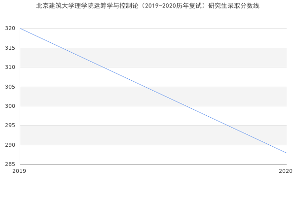 北京建筑大学理学院运筹学与控制论（2019-2020历年复试）研究生录取分数线