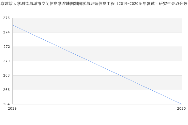 北京建筑大学测绘与城市空间信息学院地图制图学与地理信息工程（2019-2020历年复试）研究生录取分数线