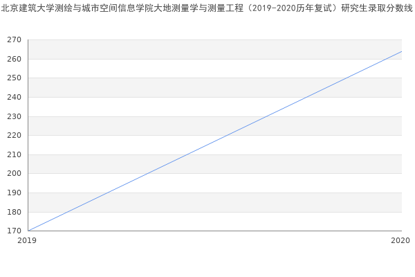 北京建筑大学测绘与城市空间信息学院大地测量学与测量工程（2019-2020历年复试）研究生录取分数线